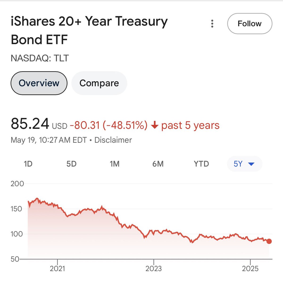 SpencerHakimian's tweet image. If it wasn’t already crystal clear to you. 

Let me spell it out for you. 

They’re never going to get fiscally responsible.

They’re never going to cut spending and voluntarily put the economy into a recession to get our finances in order. 

They’re going to devalue your bonds…