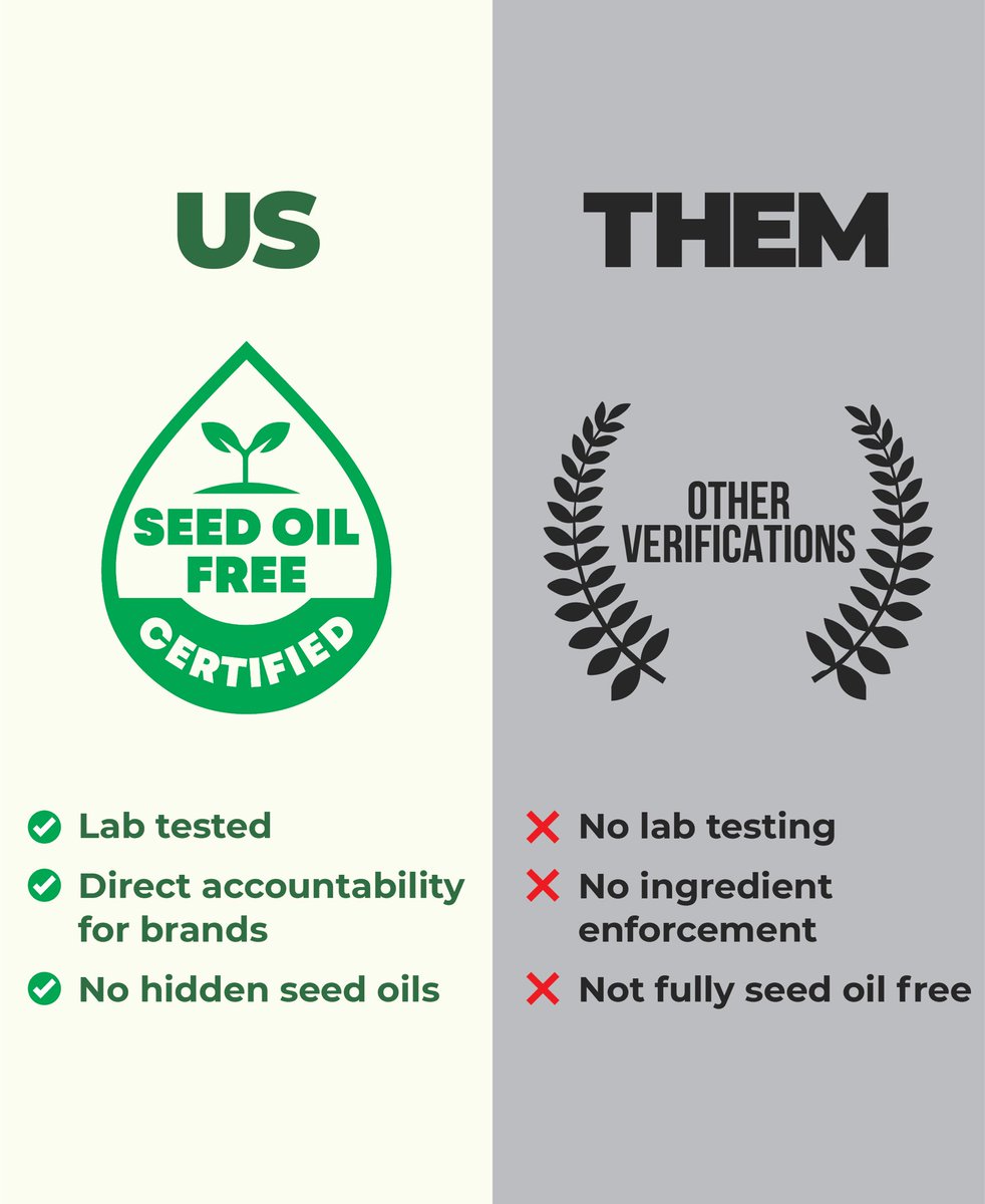 Seed oil free” is easy to say. We make it mean something.

Our certification goes beyond self-reported claims — we audit, we lab-test, we verify.

Check out our new Product Finder to explore Certified Seed Oil Free products. Link in bio! 
#seedoilfreealliance #seedoilfree
