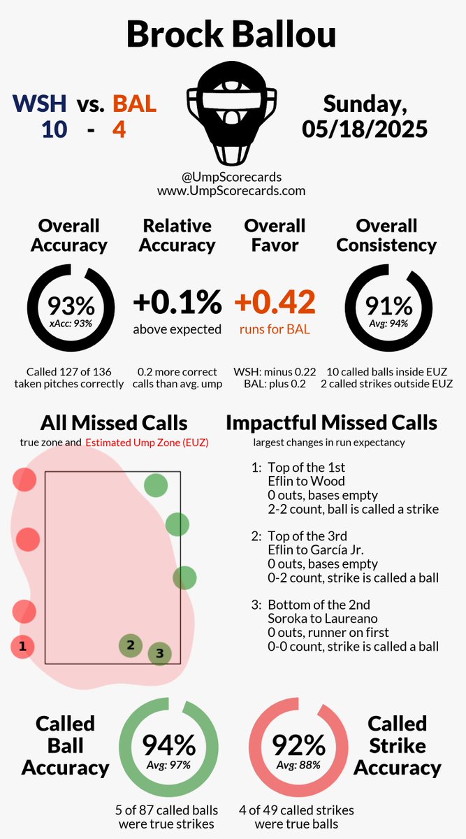 UmpScorecards's tweet photo. Umpire: Brock Ballou
Final: Nationals 10, Orioles 4
#NATITUDE // #Birdland
#WSHvsBAL // #BALvsWSH
More stats for this ump π
https://t.co/ZCR5bmOM7e https://t.co/4gvIA3DZyb