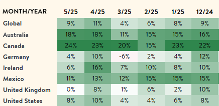 DhavalVJoshi's tweet image. Despite the Trump chaos, restaurant bookings show that most major economies are holding up well.

If consumers were tightening their belts - literally and metaphorically - this is where you&apos;d see it first!

No signs of a US recession here.

(Opentable yoy change in bookings)