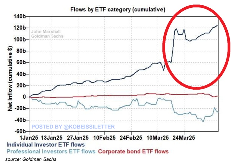 🚨 BREAKING: "Investimenti da Record: Gli Azionisti al Dettaglio Acquistano ETF per 122 Milioni di Dollari Nonostante il Calo del Mercato"