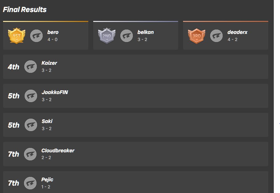 Thriller Fest Tekken 8 Tournament (17.5.2025)

BRACKET: challonge.com/TFT8