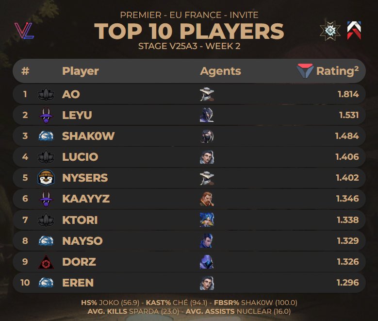 Pas top 10 mais top 12 Premier Invit Week 2 😁 (et 5e en assist ici ça flash) avec <a href="/JSoliik/">Soliik</a> <a href="/Bachira1607/">Bachira</a> <a href="/StarlingVLR/">Starling</a> <a href="/willywawoff/">willy</a> en moins de 6 praccs la prochaine fois c’est top 10 ✌️