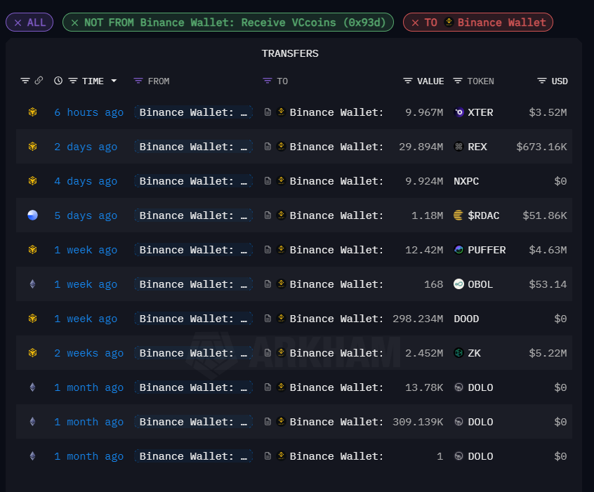 defioasis's tweet photo. 教程：如何链上提前知和监控 Binance Alpha 上线代币，以及预估空投符合总用户数和领取用户

首先需知 Binance Alpha 2.0 是代买卖逻辑，即用户使用 CEX 站内资产购买 Alpha 链上币的时候，是由 Binance Wallet 的合约代为执行，所以是没有办法从链上识别具体的用户/地址，仅能看到的 Binance Wallet 合约代为买卖的过程。因此，Binance Wallet 存储用户的资产也会将 USDT/C 稳定币资产和非稳定币资产进行分开处理，方便对账和执行买卖交易

EVM 系 稳定币资产存放在 0x6aba0315493b7e6989041C91181337b662fB1b90（简写：0x6a…1b90）
非稳定币资产存放在 0x73D8bD54F7Cf5FAb43fE4Ef40A62D390644946Db（简写：0x73…46Db）

Solana 系 稳定币资产存放在 6ZaWyb9PKP1ZGVsQcE9vjnGPCH6KiWE5XLUY7HdNEJ77
非稳定币资产存放在 9ZPsRWGkukYeWg2Z7eZ8NaTBZ1DSuBUVzLcGQWZgE4Y4
（VCcoins TGE 一般是走 BSC，所以在此就不展开 Solana 系情况）

首发 Alpha 的 VCcoin 大多都会进行代币空投，而空投是基于 Alpha 交易量与余额的积分情况去进行的，那么空投的代币份额是否会进入到 Binance Wallet 存放非稳定币资产钱包: 0x73…46Db 中呢？就 4 月 23 日以来，进行 Alpha 用户空投的数个代币都符合该规则。

在进入 Binance Wallet 非稳定币资产钱包: 0x73…46Db 前，是由 0x93dEb693b170d56BdDe1B0a5222B14c0F885d976（简称: 0x93…d976）作为上线 VCcoins 的接收站。这种链上接收一定是早于 Binance 公告的。

初步判断是，项目方把上线 Alpha 所需要的代币分配至 Binance 用于接收 VCcoins 的地址: 0x93…d976 中，随后 0x93…d976 会把用于 Alpha 用户空投的部分转移至 Binance Wallet 存放非稳定币资产钱包: 0x73…46Db 中。此处可以使用 Arkham 设置警报 “From: 0x93…d976” 和 “To: Binance Wallet（Arkham 标签）”。参考下图

我们还可以使用 Arkham 对 Binance 接收 VCcoins 地址: 0x93…d976 设置警报，以及项目方打币前往往会作 10/100 个提前测试。警报设置 “To: 0x93…d976”（作为接收地址监控）、接收代币数>9/99、不过滤代币价值（因为新币价值可能为 0）。参考下图

只进入了 Binance 接收 VCcoins 地址: 0x93…d976 而不进入 Binance Wallet 非稳定币资产钱包: 0x73…46Db 的代币可能是仅上 Alpha 但不进行空投（也可能还在排时间？），比如最近的 PORT3 就上了 Alpha 但没空投。此外，那些流入 0x73…46Db 但部分仍留存于 0x93…d976 的代币用途未知，值得后续持续观察。

进入 Binance Wallet 非稳定币资产钱包: 0x73…46Db 的代币数量即可视为用于 Alpha 用户空投的总量，等 Binance 公布单用户空投数量的时候，便可以根据 空投总量/单用户空投数量 计算出符合本轮空投资格的所有 Alpha 用户的总数。

进一步，对 Binance Alpha 代买卖设置符合“单用户空投数量”的卖出，所产生的交易笔数便可以视为领取了空投并卖出的用户数量。用 Etherscan 浏览器可以做到实时查询，可使用该链接（日后仅需修改空投代币数量及代币合约）：https://t.co/Q2NMSU1vfa

此类对 Alpha 提前亮的监控想必未来会成为 @ai_9684xtpa @EmberCN 链上播报的一部分。识别估算空投总用户数和领取用户逻辑灵感来源于 @litangsongyx ，也可以直接使用理塘兄的前端网站查阅：https://t.co/WPTfy1BN2K