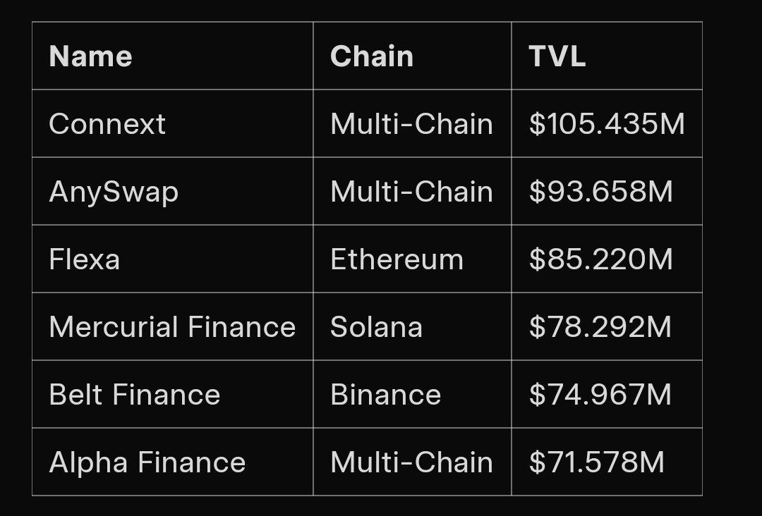$DAG TVL could exceed $80M Tomorrow once Delegated Staking goes live 

DEX will launch sometime after, so don't see the total locked amount getting much below 2B $DAG for the remainder of the year