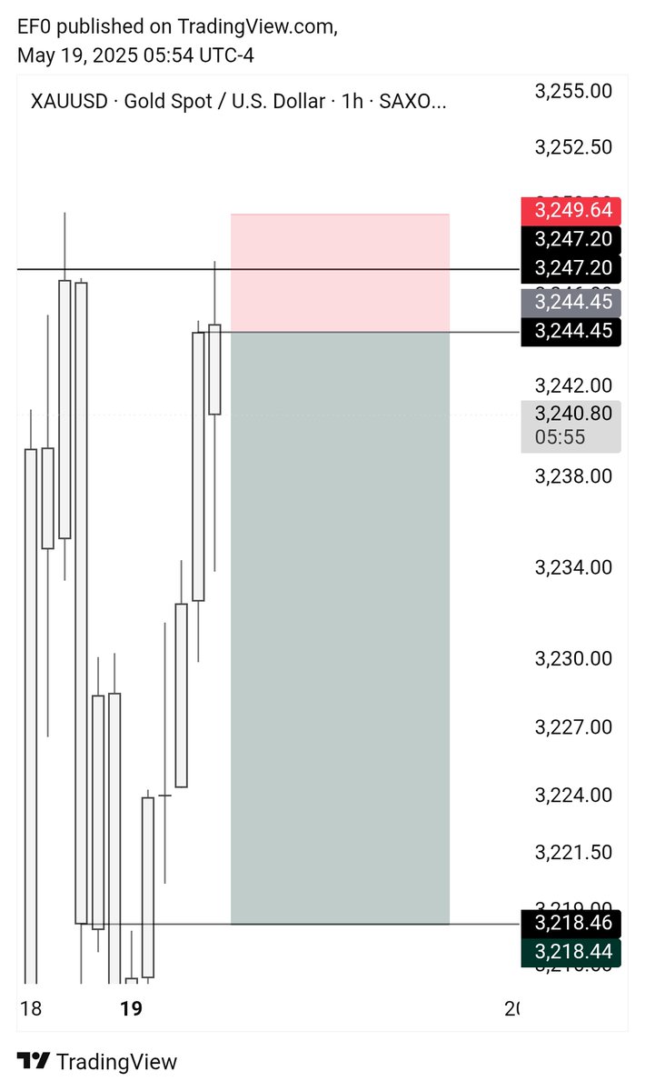 i_Am_EFx's tweet photo. XAUUSDππ Second TP hit ποΈββοΈπ§ββοΈπ retweet if you trade SLK
πππβ€
#LaCasaDeLosFamososCol
#ForexTrading
#PipLife
#amici24 https://t.co/dmTpPsghag