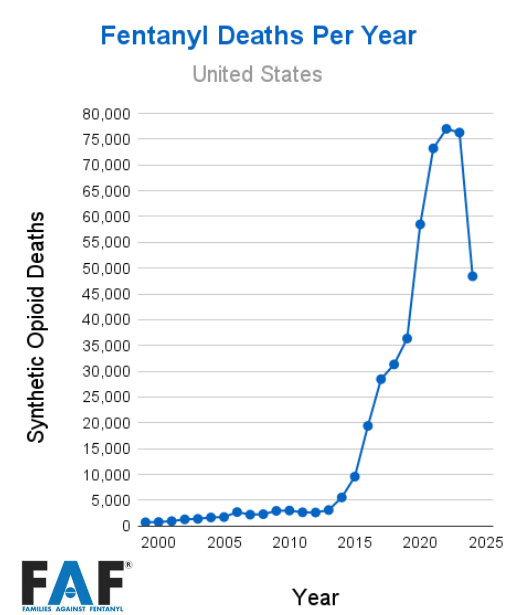FafFentanyl's tweet photo. For the first time in more than 10 years, the U.S. saw a major decrease in fentanyl deaths in 2024, per new @CDCgov data.

Fentanyl deaths decreased 37% to 48,422 deaths in 2024 compared to more than 76,000 deaths in 2023 &amp; 2022.

But now is not the time to reduce our efforts. 2/ https://t.co/jFkl4OMPyA