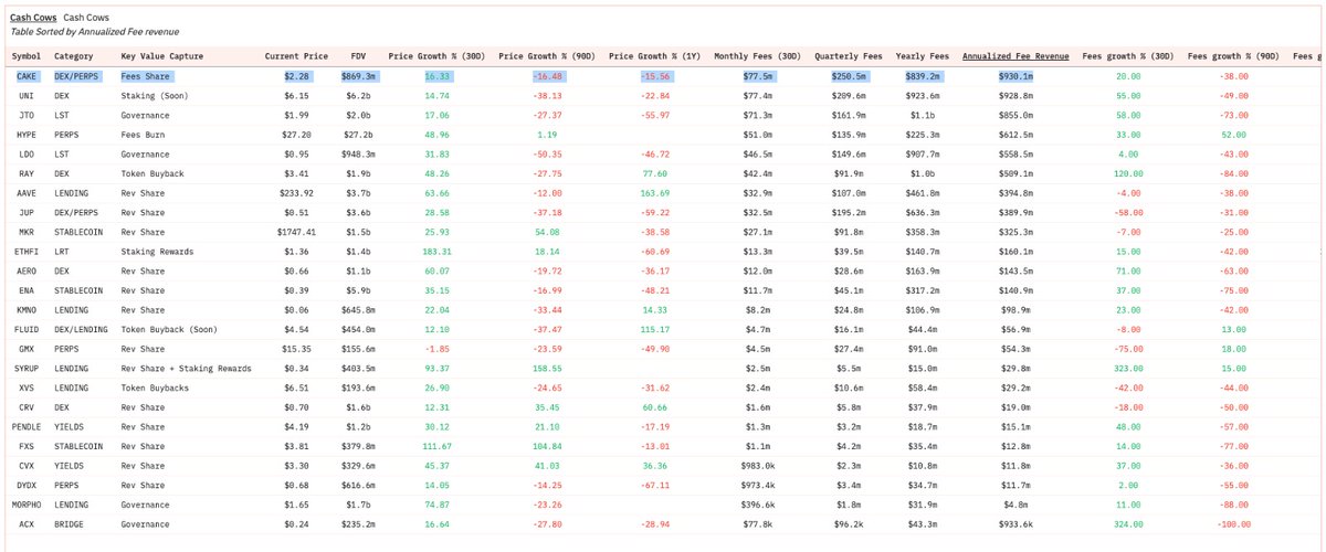 <a href="/Sebabesse/">Seb</a> Bro check this $cake

dune.com/dyorcrypto/cas…