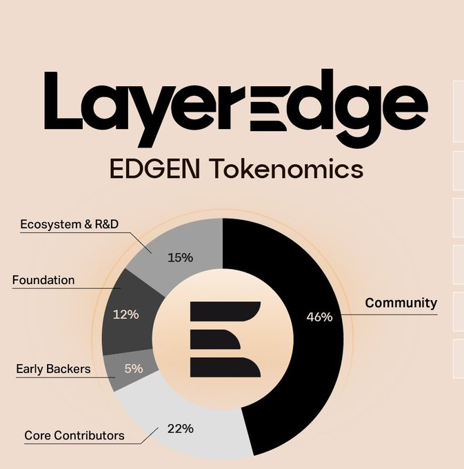 AlexaFerrer3's tweet photo. ✨ Heads up, $EDGEN explorers!

Eligibility check is officially open — were you active enough to make the list? 🔍

👀 You might already be on track for rewards.
🔗 Dive in here: https://t.co/jOwW5DpIrs
🚫 Claims aren’t live yet, but knowing is half the game.

#LAYEREDGE #EDGEN https://t.co/jXf2AQo4US