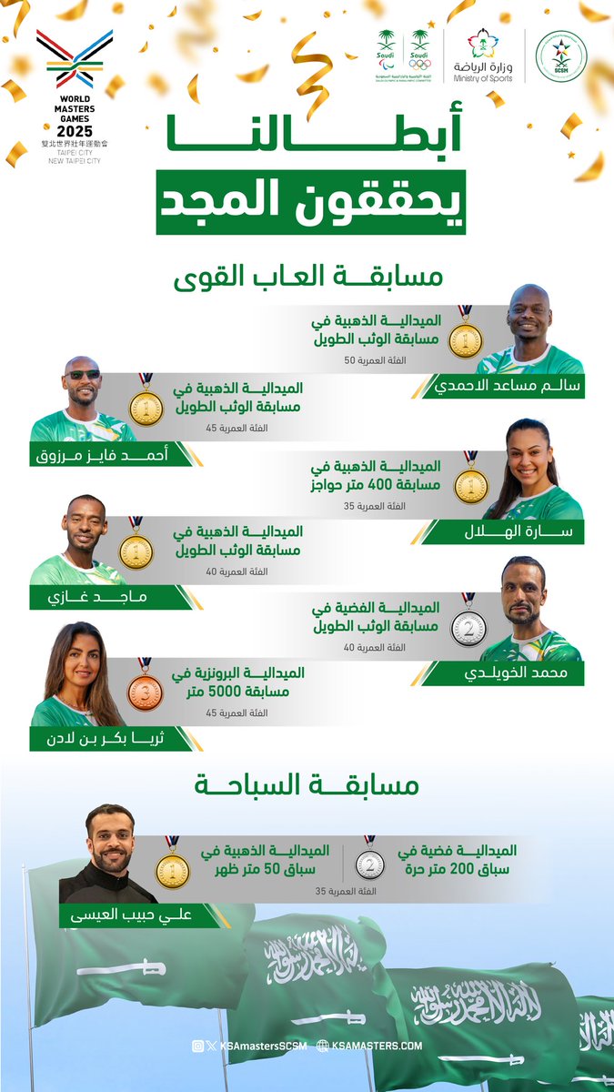 إنجازات تتوالى في رياضات متعددة… والطموح لا يتوقف

أبطالنا يحصدون المجد 🔥🔥
5 ذهبيات 🥇🥇🥇🥇
فضيتان 🥈🥈
وبرونزية🥉

فخر يُكتب ،، ومجد يُصنع 🇸🇦

#صقورنا_في_تايبيه | #رياضة_الماسترز