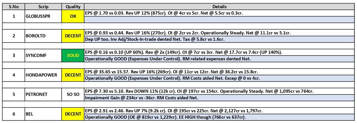 about_nav's tweet photo. #Results Updates (05):
1. Globus Spirits (#GLOBUSSPR)
2. Borosil Limited (#BOROLTD)
3. Syncom Formulations (#SYNCOMF)
4. Honda India Power (#HONDAPOWER)
5. #Petronet LNG
6. Bharat Electronics (#BEL)
#Q4Results #Q4FY25 #Nifty #NiftyBank #bajajauto #idea #bhartiairtel #DIVISLAB https://t.co/pNUv5GEhRO