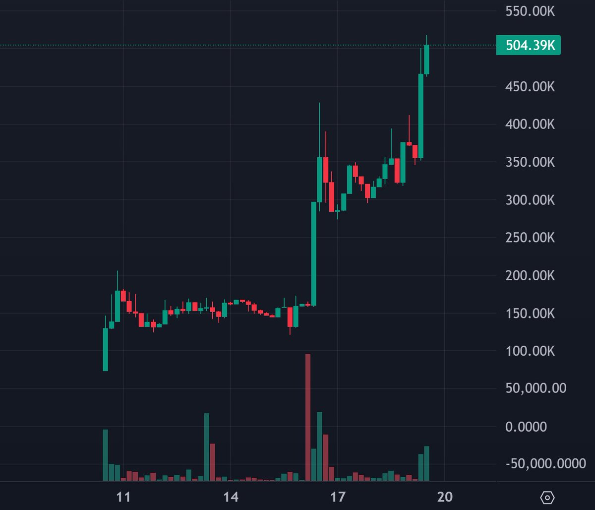 CryptoThannos's tweet photo. Our $MUTE bag is popping off today.

The infection is inevitable, better adapt now or get left in the dust. https://t.co/EW28WuqsbP