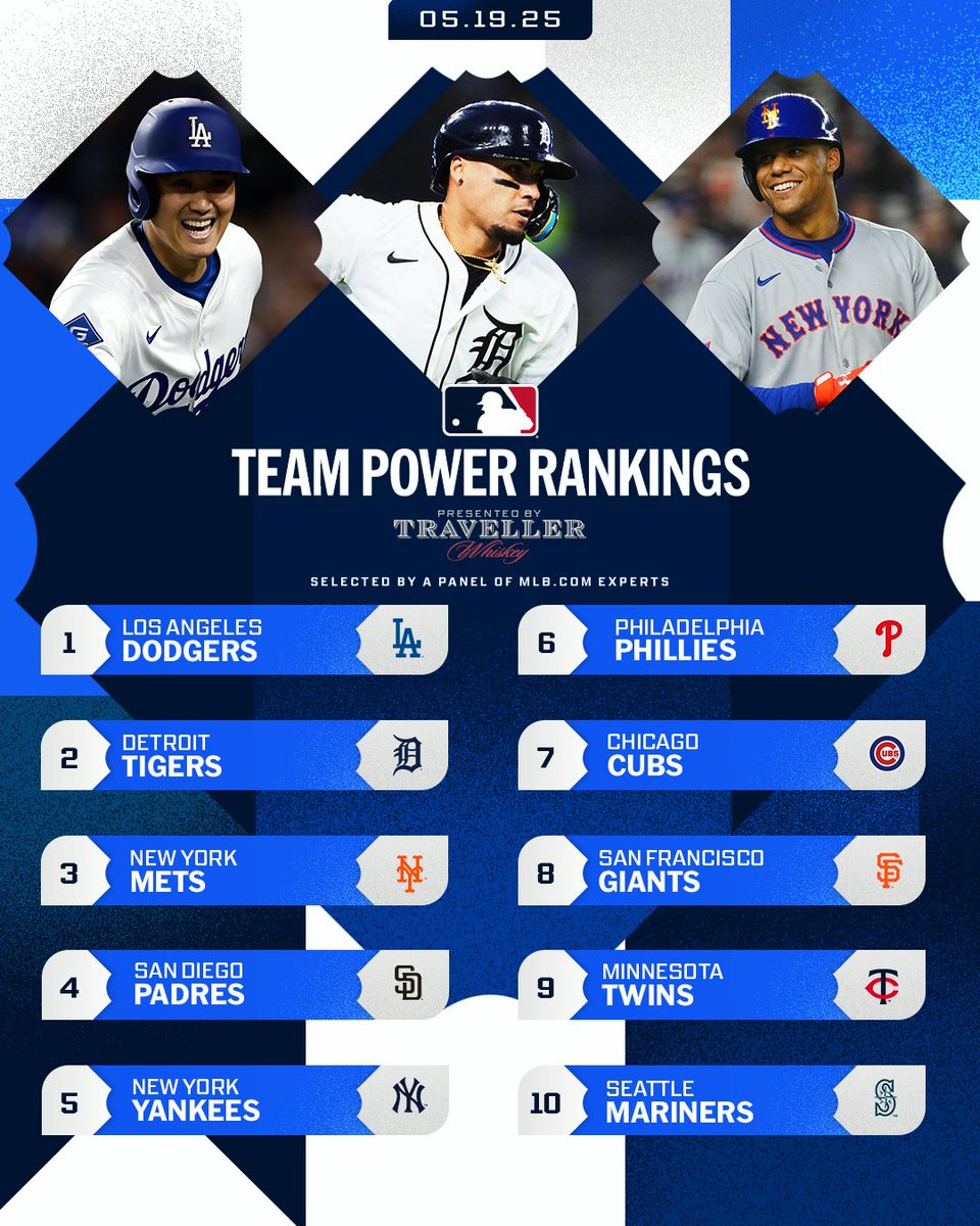 MLB (@mlb) on Twitter photo The @Tigers inch closer to the No. 1 spot and the <a href="/Yankees/">New York Yankees</a> crack the top 5 in this week’s Power Rankings 😤
(MLB x Traveller Whiskey) The @Tigers inch closer to the No. 1 spot and the <a href="/Yankees/">New York Yankees</a> crack the top 5 in this week’s Power Rankings 😤
(MLB x Traveller Whiskey)