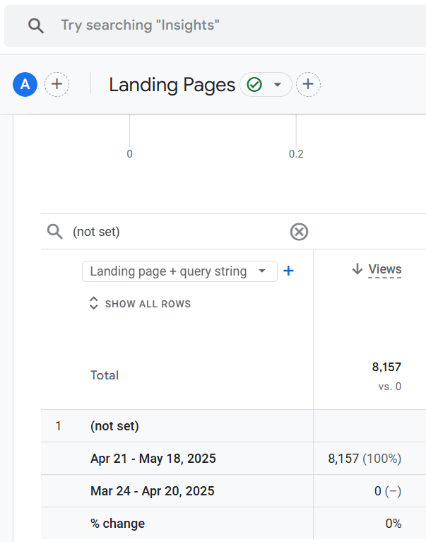 analyticsnerd's tweet photo. 🚨 Red Alert: Ever since Google changed the GA4 cookie format for session cookies (starting the first week of May), users have reported widespread (not set) issues in GA4 reports. These issues are also impacting e-commerce data. 

Check your reports for the rise in (not set) even when there was absolutely none previously. 

Google should not have changed the formatting. 

Why fix something which is not broken? 

No warning.

No backward compatibility for tools parsing cookie strings.

No immediate documentation.

No mention even to the users of Project Alpha.

How can you change something as foundational as a session cookie structure without large-scale testing and community feedback?

This rollout was flawed. 

When something works and when developers, analysts, and marketers have built pipelines and products on top of it, changing it silently is not innovation. It’s negligence.

Check the link to the article in the comment for fixing (not set) issues. 👇