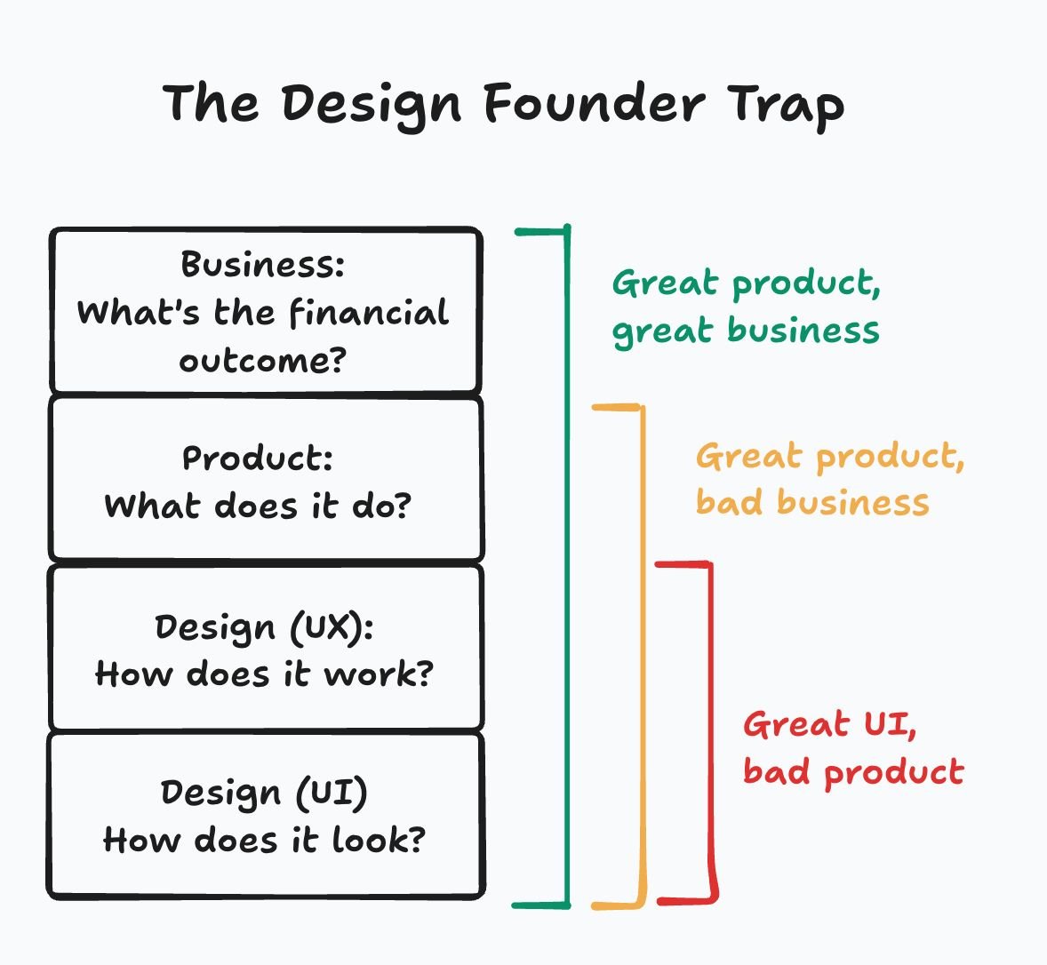 simonrohrbach's tweet image. There’s a lot of talk right now about “design founders.” I am one, and I’m here for it.
But there’s one big misunderstanding I keep seeing, and one I've lived through myself in the early days of @plainsupport.
People assume being a design founder means spending your time…