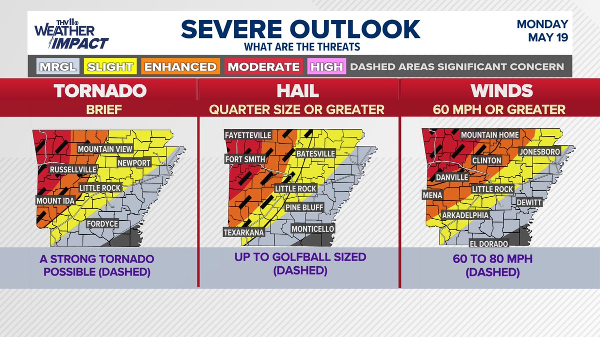 NathanScott_wx's tweet photo. SEVERE WEATHER LIKELY: For locations N and W of the Little Rock Metro May 19. Lower chance of severe weather later today and into tonight for Little Rock and S and E.
Strong tornadoes possible in NW and W AR. Stay alert and be prepared for rapidly changing weather. https://t.co/mnfHaSpQu0