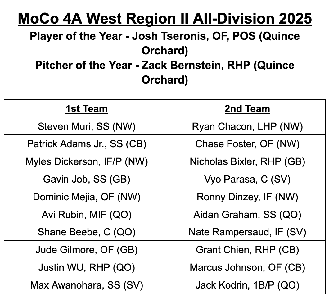 3. Division II

Very competitive division. Congratulations to all selected.