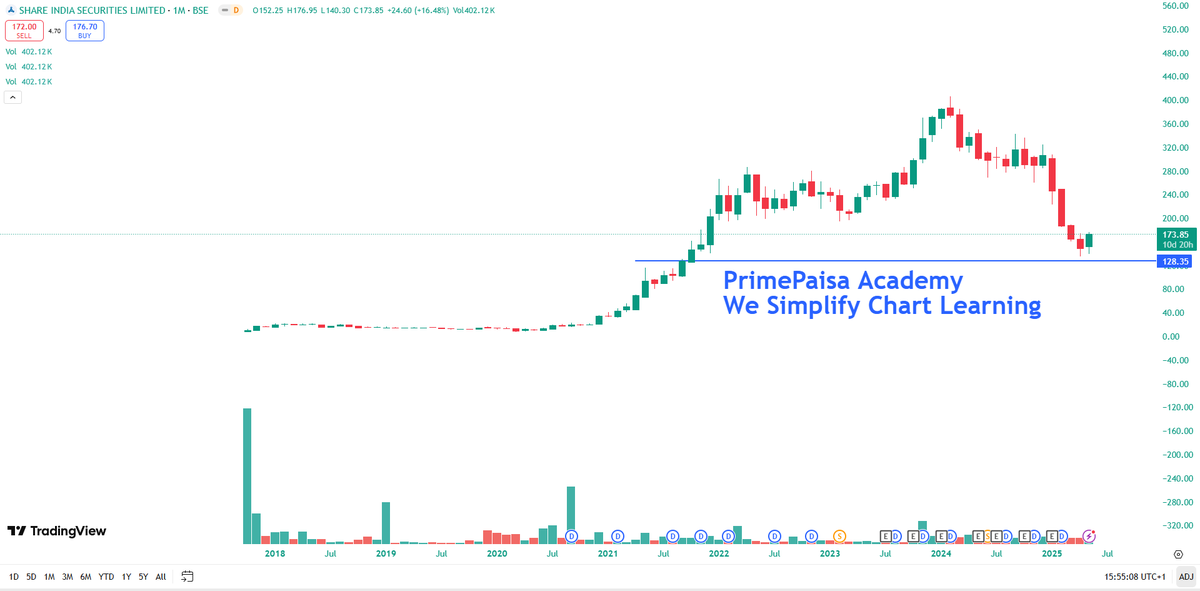 EyeOn_Trade's tweet image. #Share India Securities Ltd #SHAREINDIA 

NO BUY SELL HOLD REC!
