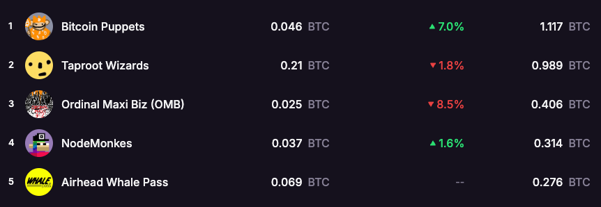 btcbongo's tweet photo. top ordinals have held most of their gains from the last two weeks, which is a good sign

volume’s picking up, bitcoin is pushing to new all-time highs, and bitcoin vegas is next week

ngl the setup looks good  

we might actually be back https://t.co/k8iKQv5Ofz