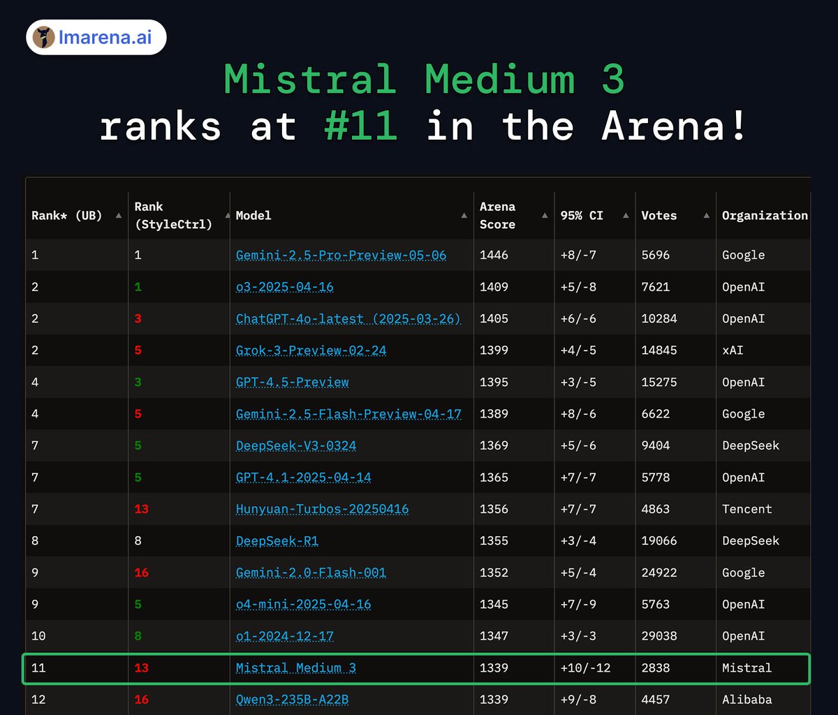 lmarena.ai (formerly lmsys.org) (@lmarena_ai) on Twitter photo 📰 News in Arena: Mistral Medium 3 makes a strong debut with the community!
Highlights:
💠 #11 overall in chat: a +90 point leap from Mistral Large
💠Top-tier in technical domains (#5 in Math, #7 in Hard Prompts & Coding)
💠#9 in WebDev Arena
Congrats to <a href="/MistralAI/">Mistral AI</a> on the 📰 News in Arena: Mistral Medium 3 makes a strong debut with the community!
Highlights:
💠 #11 overall in chat: a +90 point leap from Mistral Large
💠Top-tier in technical domains (#5 in Math, #7 in Hard Prompts & Coding)
💠#9 in WebDev Arena
Congrats to <a href="/MistralAI/">Mistral AI</a> on the