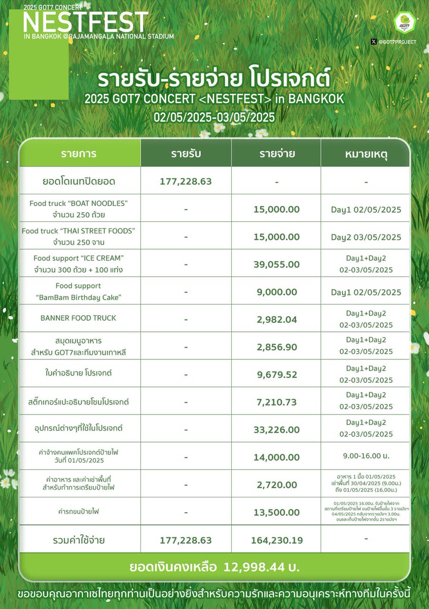 🐥แจ้งรายละเอียดเงิน Project 🐥
#GOT7_NESTFESTinBKK 🏟️

ยอดเงินโดเนทที่ได้รับ 177,228.63 บาท
ยอดเงินคงเหลือ 12,998.44 บาท

📍รายละเอียดค่าใช้จ่ายและStatement
docs.google.com/spreadsheets/d…

🙇🏻‍♀️ โปรเจกต์ทั้งหมดสำเร็จเพราะได้รับความร่วมมือและกำลังใจจากทุกๆคนค่ะ 🙏 ขอบคุณทุกคนมากๆเลยนะคะ 💚