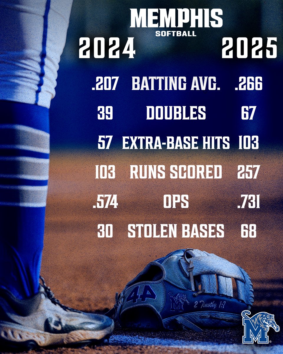 Memphis Softball (@memphissoftball) on Twitter photo 𝗧𝗿𝗲𝗻𝗱𝗶𝗻𝗴 𝗨𝗽 𝗶𝗻 𝟮𝟬𝟮𝟱 📈
Some of our stats from our first season under head coach <a href="/PeelPrater/">Coach Peel-Prater</a> that are in the top 10 in the program’s history 🔥
#GoTigersGo 𝗧𝗿𝗲𝗻𝗱𝗶𝗻𝗴 𝗨𝗽 𝗶𝗻 𝟮𝟬𝟮𝟱 📈
Some of our stats from our first season under head coach <a href="/PeelPrater/">Coach Peel-Prater</a> that are in the top 10 in the program’s history 🔥
#GoTigersGo