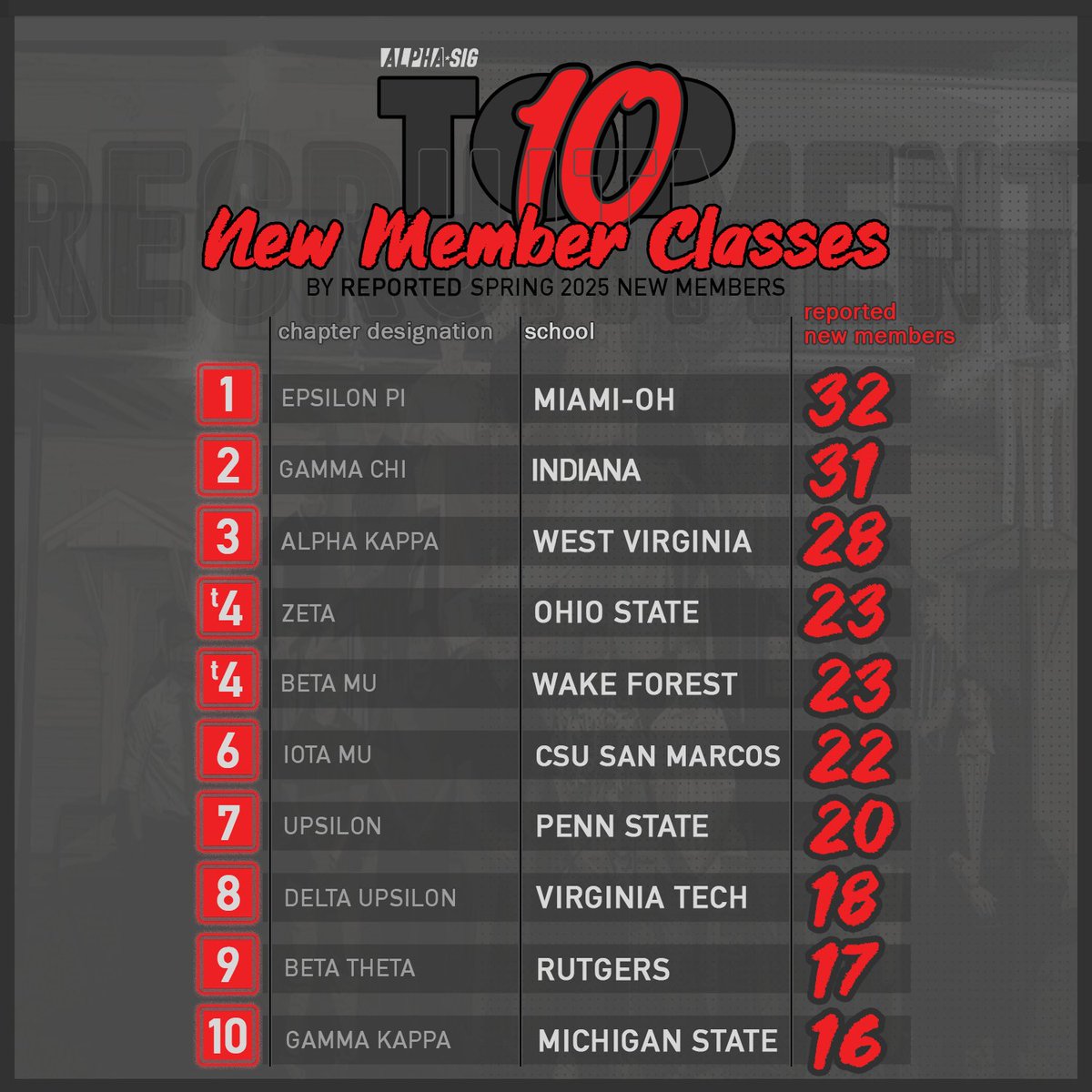 We are proud to recognize and celebrate the outstanding efforts of our top ten recruiting chapters for the Spring 2025 semester!

#AlphaSig #TBTM