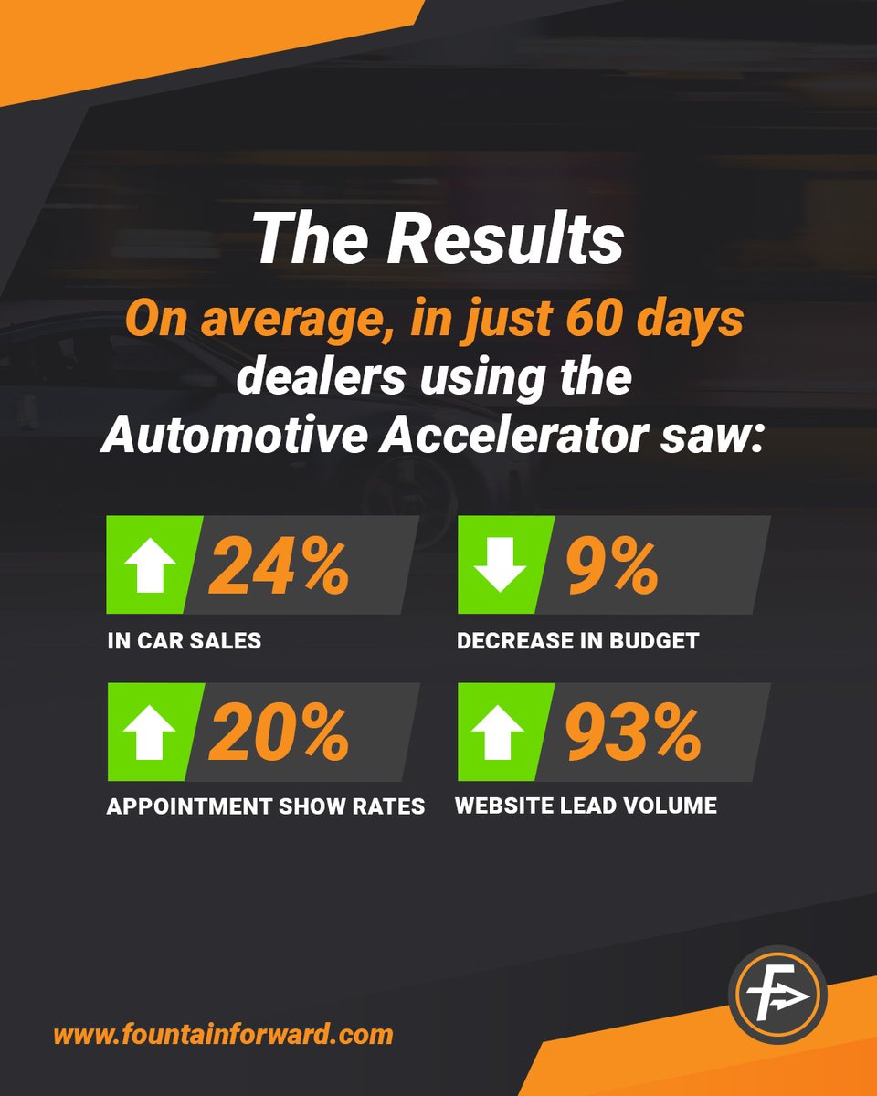 FountainForward's tweet photo. Fountain Forward is your partner in helping you SELL MORE CARS. It's not about having more leads, it's about having a quality mix that will allow the sales team to stop wasting time and money! Book your free strategy call today! https://t.co/HtKos811tj https://t.co/BC1BUKpso8