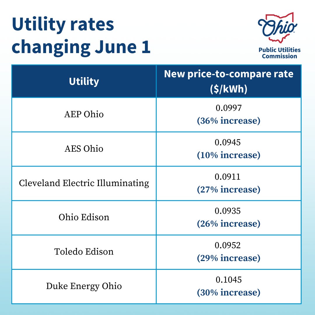 ❗Important update for Ohio's electric customers:
Starting June 1, new rates will take effect for customers not participating in a government aggregation or enrolled with a competitive supplier.