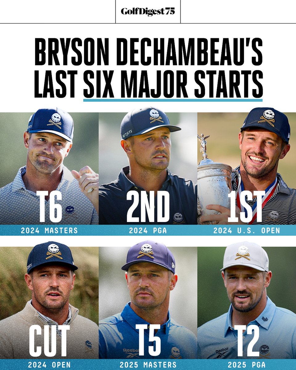 GolfDigest's tweet image. Bryson's recent major run has been exceptional. 👏