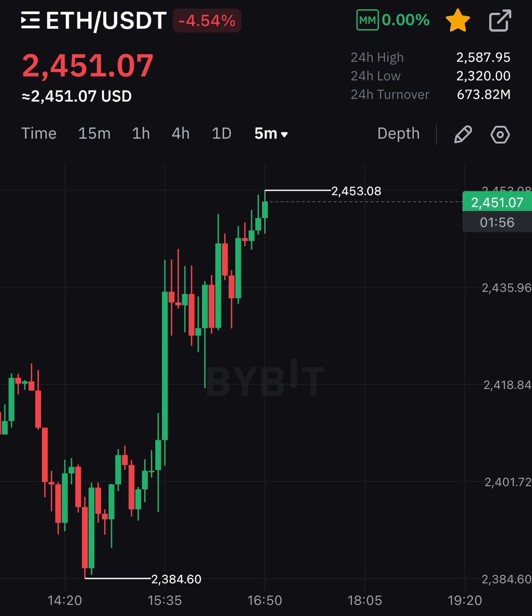 cointimesnow's tweet photo. 🚨 $ETH IS COILING UP FOR A MASSIVE BREAKOUT! 📈💥 Get ready for the next big move in #Ethereum! 🧠💰 #Crypto #BullRun #ETHMoon #InvestNow #Web3 #defiant https://t.co/pHVsX6qjQi