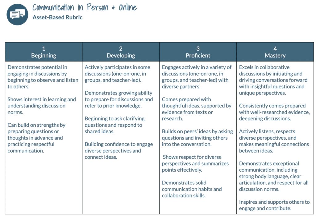 🧠 What if feedback built confidence instead of breaking it?
Too often, traditional rubrics focus on what’s missing. But an asset-based approach flips the script—spotlighting strengths and growth.

If your students dread feedback, it’s time to try this shift. Empower, don’t