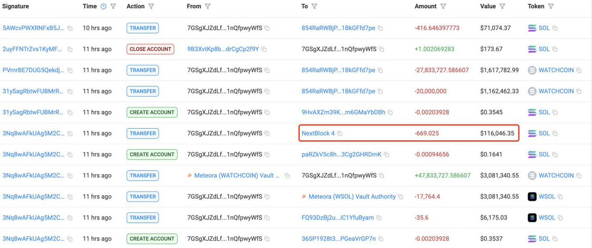 whitee_rhinoo's tweet photo. When #frontrunning goes wrong: #sniper loses $1.48M on #memecoin play

Paid $119k in #gas to ape into 47.8M #WATCHCOIN before anyone else, dropped 3.09M in #SOL and got nuked.

#Price tanked, he rage-sold the bag for a $1.48M loss. 
#crypto $SOL #Solana #alts https://t.co/YUqloU6inJ
