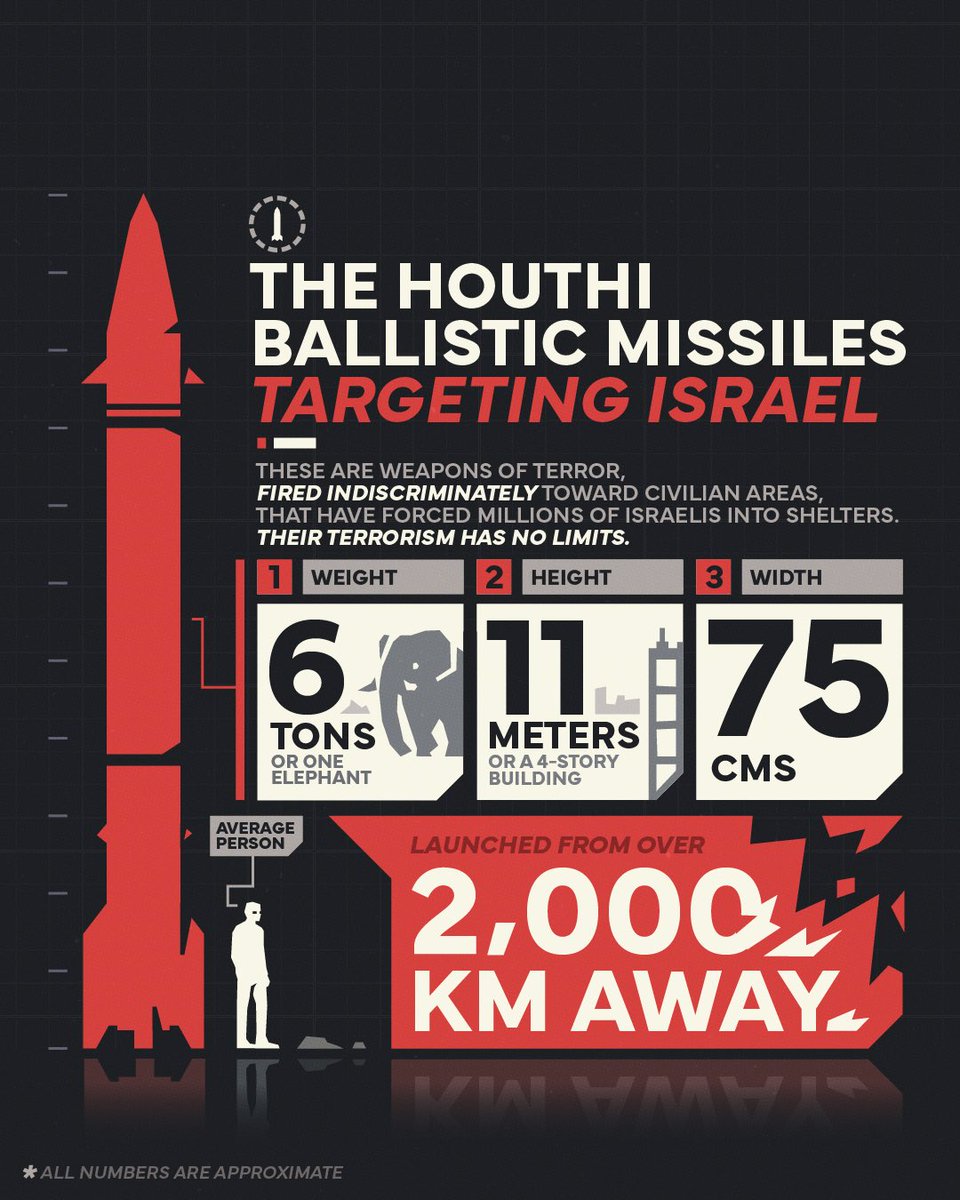 IDF's tweet photo. 👀 Here’s a better look at what the Houthis are launching at Israeli civilians: https://t.co/qhjbF11DnS