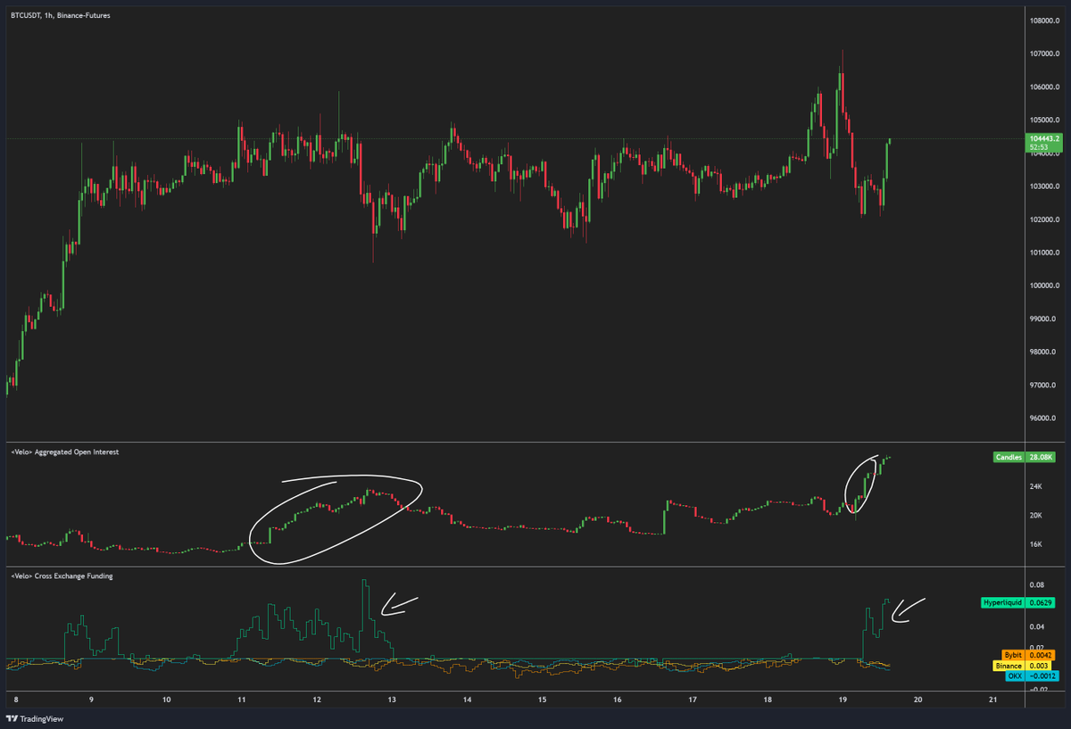 Hmm, Hyperliquid degens are going nuts again.

Didn't work out last time, will it work out this time?

$BTC