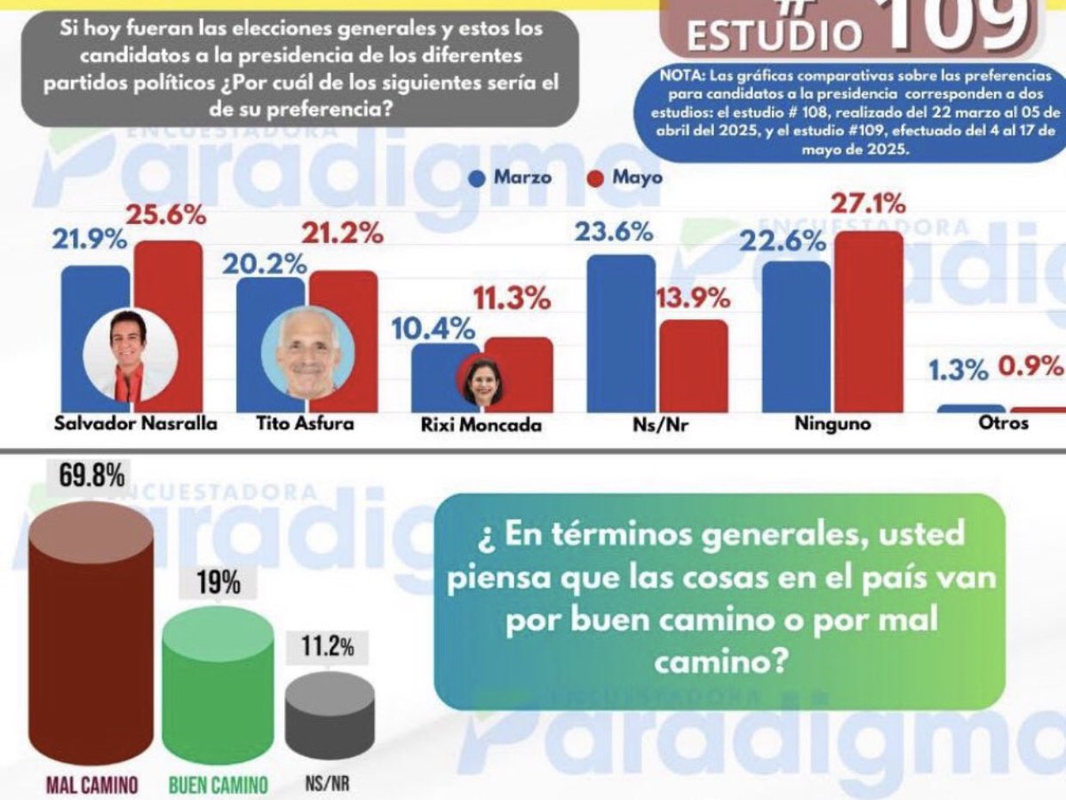Decidimos defender la Democracia y las libertades vamos  <a href="/SalvaPresidente/">Salvador Nasralla</a> siempre adelante 🇦🇹🇦🇹