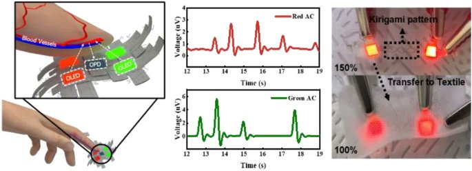 Stretchable Fabric Organic Light‑Emitting Diodes Based on Transferable Laser Pattern for Wearable Photodiagnostic Applications
🧑‍🎓Yongmin Jeon et al.
🏫Gachon University &amp; Kyung Hee University
🔗link.springer.com/article/10.100…
#Organic light-emitting diodes #Kirigami #Photodiagnosis