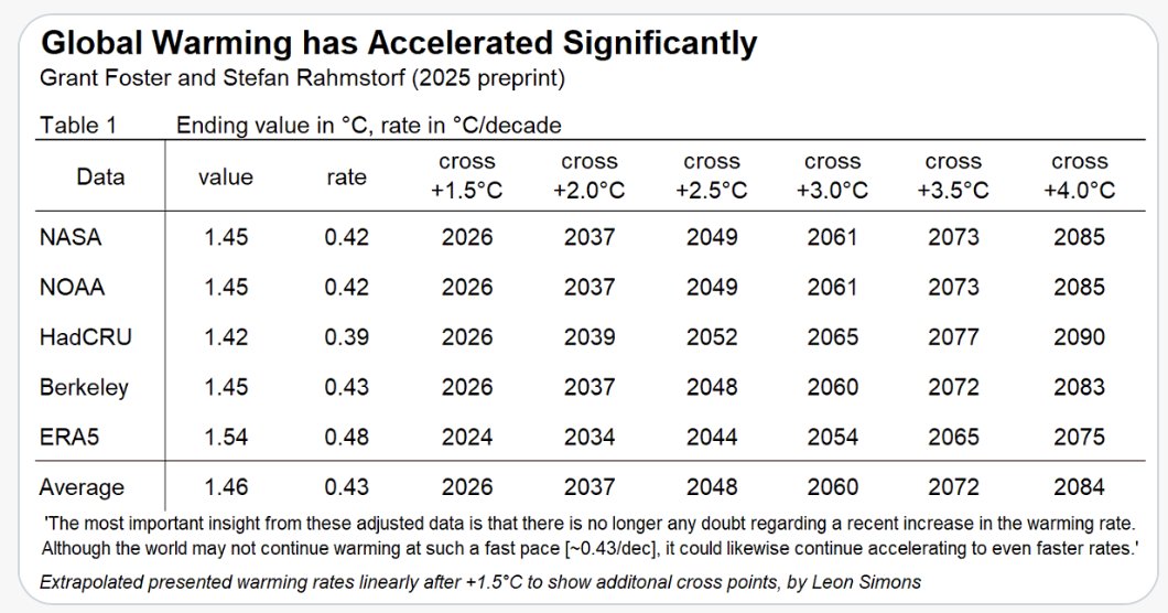 The most  shocking Table I have seen in the past decade. Leading climate scientists have looked at  the models. They show we shall exceed 2 degrees between 2034-39, 3 degrees btw 2054-2061, and 4 degrees btw 2075-2090. Don't politicians, oil execs, bankers have children?