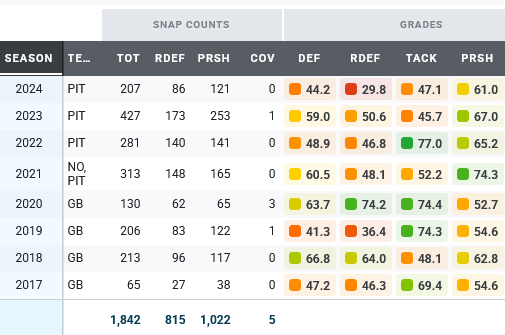 PFF grades and snaps played for Adams since coming into the league: