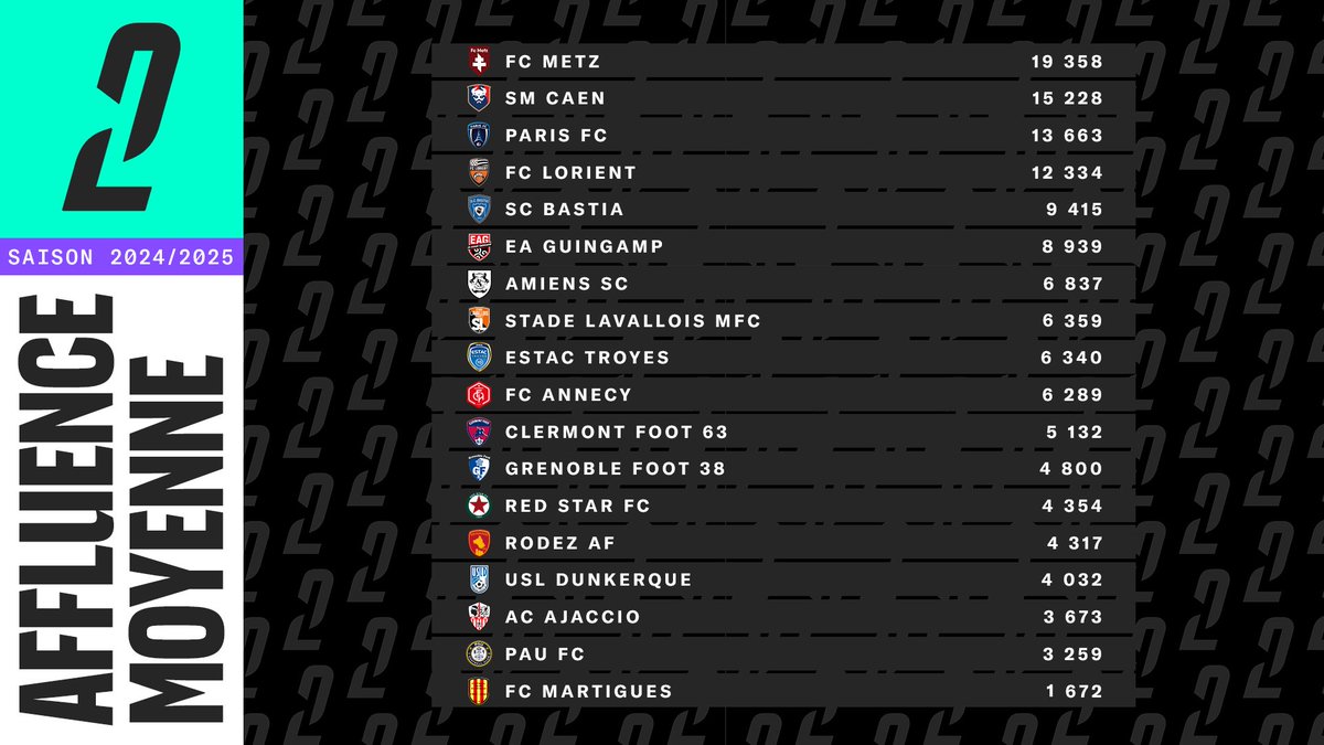 SAISON 2024-2025 : UNE AFFLUENCE TOTALE DE 2,3 MILLIONS !

La saison 2024-2025 de <a href="/Ligue2BKT/">Ligue 2 BKT</a> s’achève avec une affluence totale de 2,30 millions de spectateurs.

Communiqué 👉 urlr.me/sMuW6A