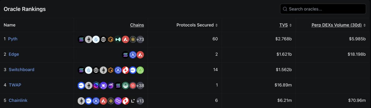 realpepito's tweet image. Pyth is absolutely NOT the Solana oracle.

ACCELERATE.