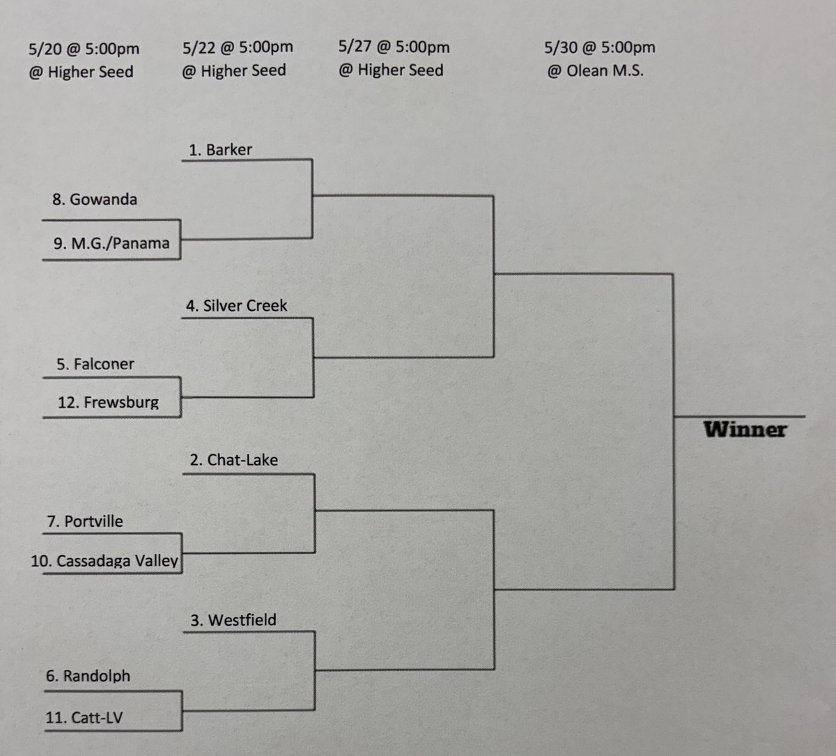 🚨BRACKETS RELEASED🚨 Come out and watch the number 7 seeded Portville Lady Panthers as they host the 10 seeded Cassadaga Valley Cougars tomorrow (5/20) night in the Panther Pit!! Game time is 5:00pm. GO PANTHERS!!#💪🏻-4-500#pawpower🐾