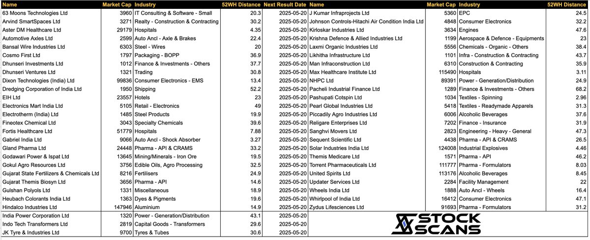 stockscansin's tweet image. Result Calendar for 20/May/2025

docs.google.com/spreadsheets/d…

Result season made easy with stockscans.in 

Disc - Not a Buy/Sell Recomm. #resultupdate #stockscans #StocksInFocus