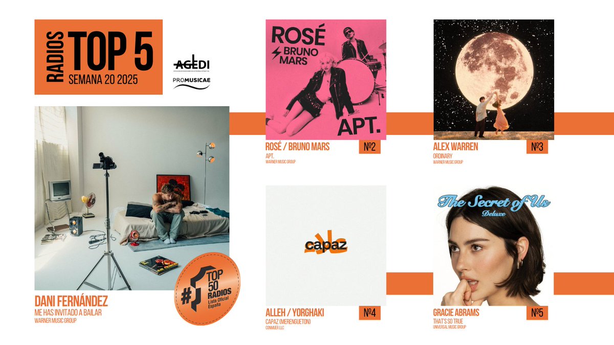 Listas Ventas España (@portaldemusica) on Twitter photo LISTA OFICIAL RADIO ESPAÑA 🇪🇸 Semana 20 (10.05.25 - 16.05.25)
1️⃣ <a href="/DaniFdez/">Dani Fernández D.</a>
2️⃣ <a href="/numberoneHQ/">numberoneHQ</a> <a href="/BrunoMars/">Bruno Mars</a>
3️⃣ <a href="/alexwaarren/">Alex Warren</a>
4️⃣ Alleh y Yorghaki
5️⃣ <a href="/gracieshq/">GracieAbramsHQ</a>
#Top50Radio #ProMusicae LISTA OFICIAL RADIO ESPAÑA 🇪🇸 Semana 20 (10.05.25 - 16.05.25)
1️⃣ <a href="/DaniFdez/">Dani Fernández D.</a>
2️⃣ <a href="/numberoneHQ/">numberoneHQ</a> <a href="/BrunoMars/">Bruno Mars</a>
3️⃣ <a href="/alexwaarren/">Alex Warren</a>
4️⃣ Alleh y Yorghaki
5️⃣ <a href="/gracieshq/">GracieAbramsHQ</a>
#Top50Radio #ProMusicae
