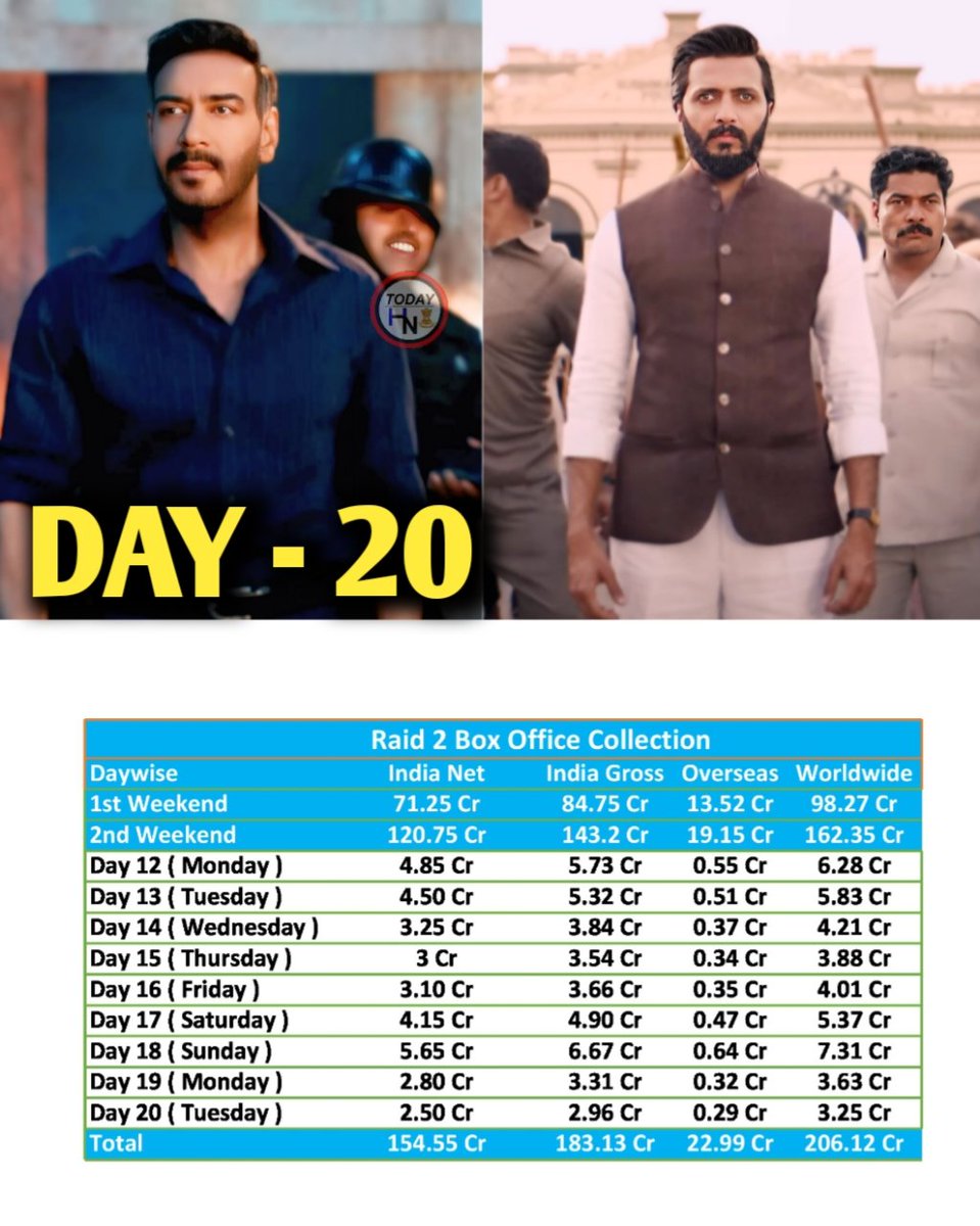 bollywoodfastn's tweet photo. 🔥 Raid 2 Smashes the Box Office: Crosses ? Cr Worldwide in Just 20 Days! prediction report
#Raid2 #AjayDevgn #RiteishDeshmukh
#raid2boxofficecollection #raid2day1
#raid2day20 https://t.co/uJGs2B0yiS