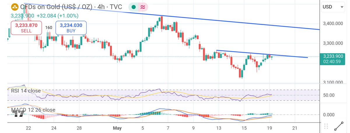 TheGoldTrend's tweet photo. #Gold is slowly recovering from the last sell-off phase. It is building strength with support at 3200. There's a potential inverted H&amp;S pattern in the 4-hour chart. Once the bullish momentum kicks in, $gold will break above the neckline and head to sub-3400 level - 3380.
#XAUUSD https://t.co/hP2Qudez5a