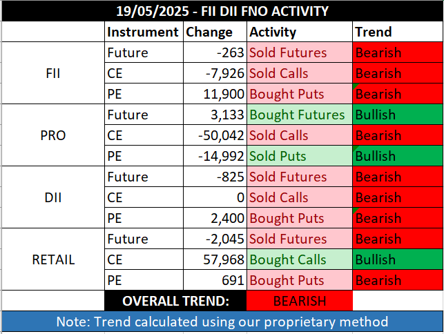 FII_DII_Nifty's tweet photo. FII DII Derivatives activity for 19/05/2025               

Trend: Bearish 🔴

#FIIDII #FIIdata https://t.co/Xh4NJdCvpI