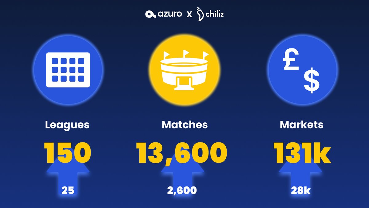 azuroprotocol's tweet photo. 📣 Azuro just leveled up on @Chiliz 

The number of prediction markets just got a massive upgrade.
More leagues. More matches. More markets.

And that means even more chains where prediction markets are live and growing.

Azuro infra keeps expanding 🛠️📈 https://t.co/jaPOhNLVWc
