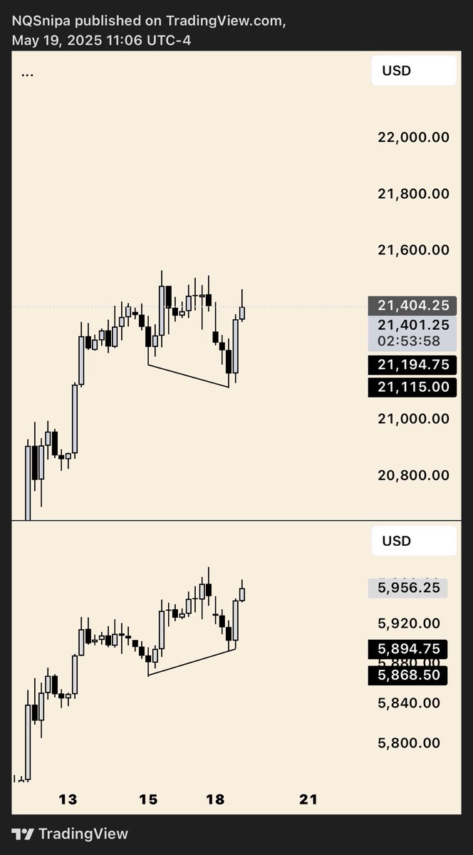 samtradesnq's tweet photo. IRL -> ERL logic 

- 4h fvg as our HTF POI
- 4h SMT divergence (confirmation) 
- 9:30 reversal profile after sweeping 8:00 low
- TP @ previous session highs

💰 https://t.co/3KYRsssUUn