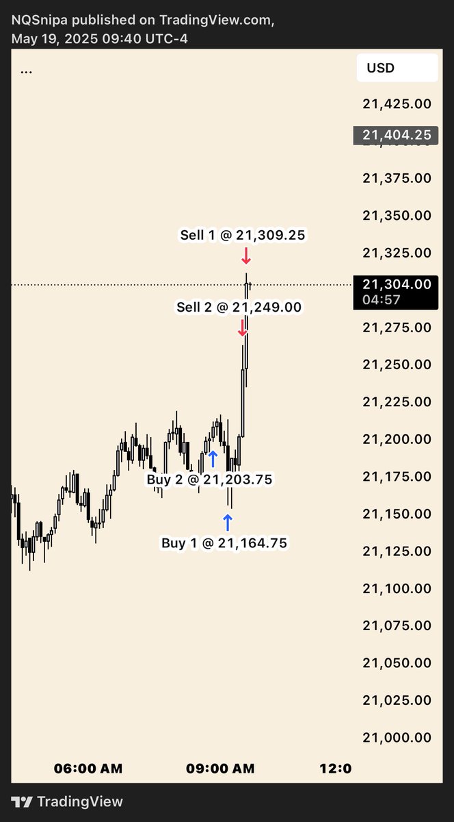 samtradesnq's tweet photo. IRL -> ERL logic 

- 4h fvg as our HTF POI
- 4h SMT divergence (confirmation) 
- 9:30 reversal profile after sweeping 8:00 low
- TP @ previous session highs

💰 https://t.co/3KYRsssUUn